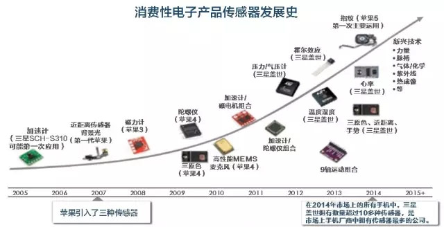 傳感器
